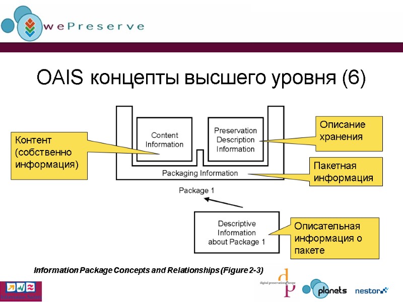 OAIS концепты высшего уровня (6)         